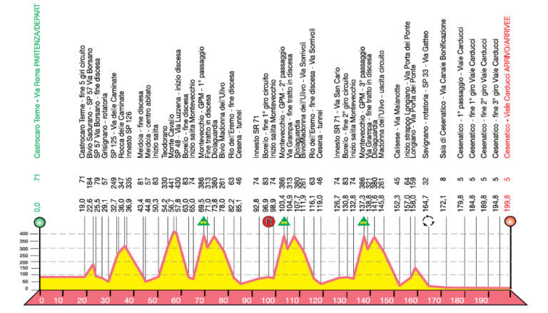 Memorial-Pantani-2018-Altimetria